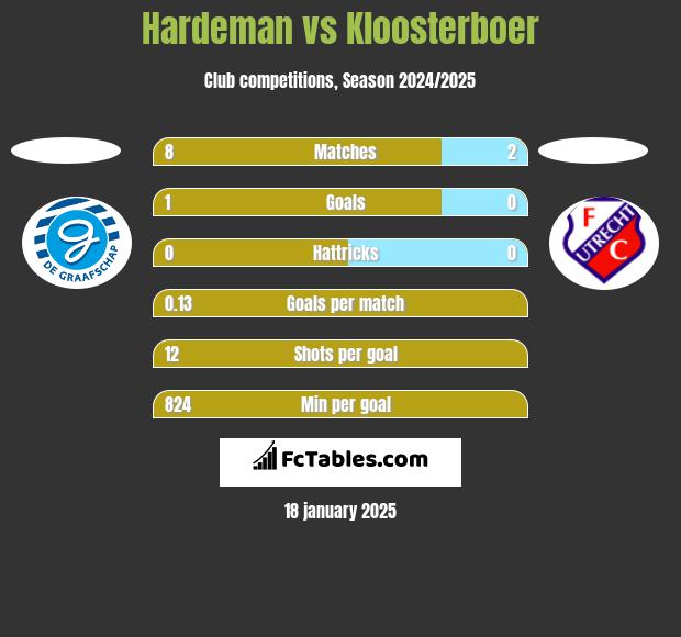 Hardeman vs Kloosterboer h2h player stats