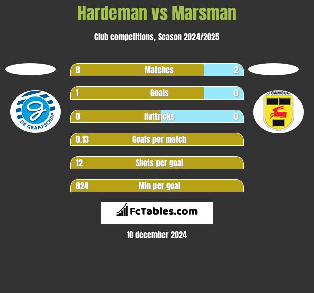 Hardeman vs Marsman h2h player stats