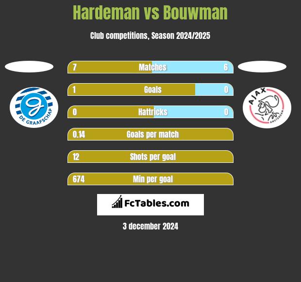 Hardeman vs Bouwman h2h player stats