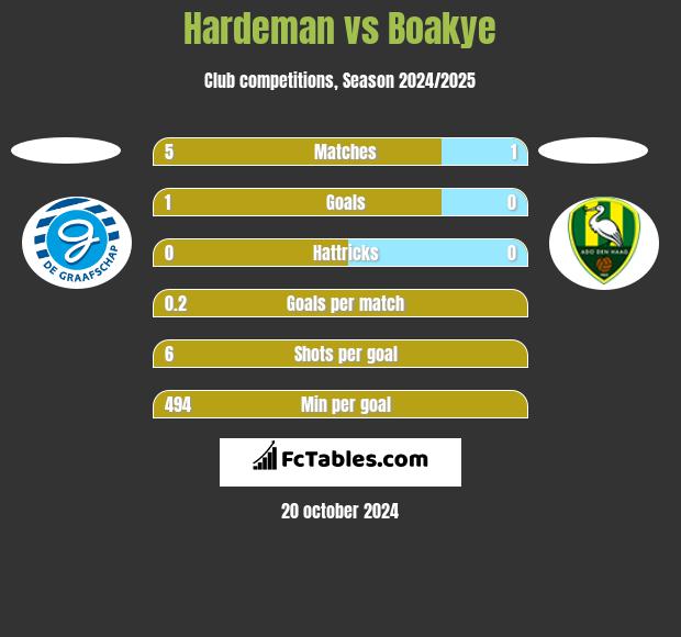 Hardeman vs Boakye h2h player stats