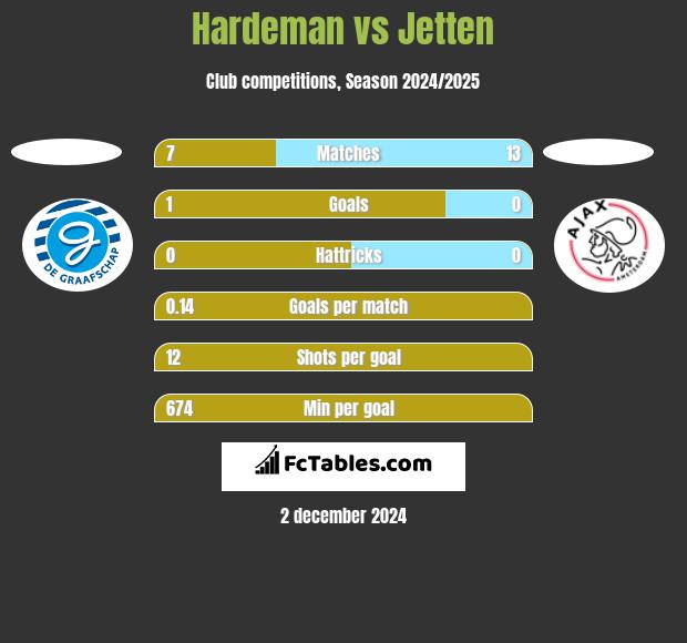 Hardeman vs Jetten h2h player stats