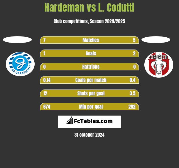 Hardeman vs L. Codutti h2h player stats