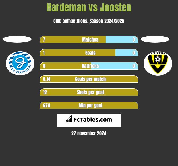 Hardeman vs Joosten h2h player stats