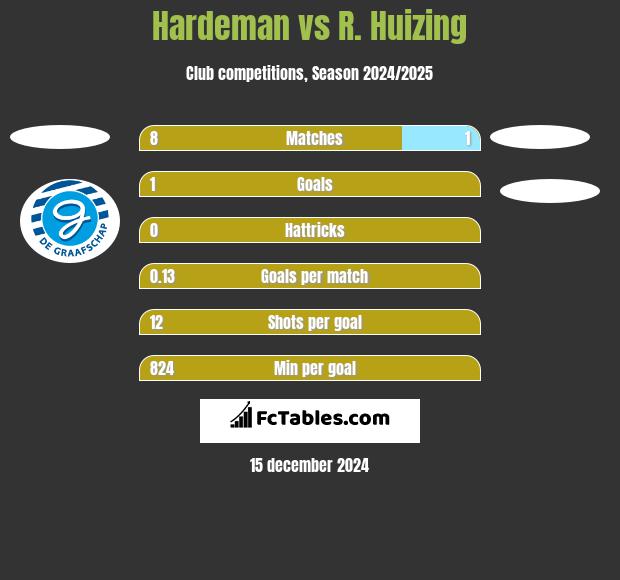 Hardeman vs R. Huizing h2h player stats