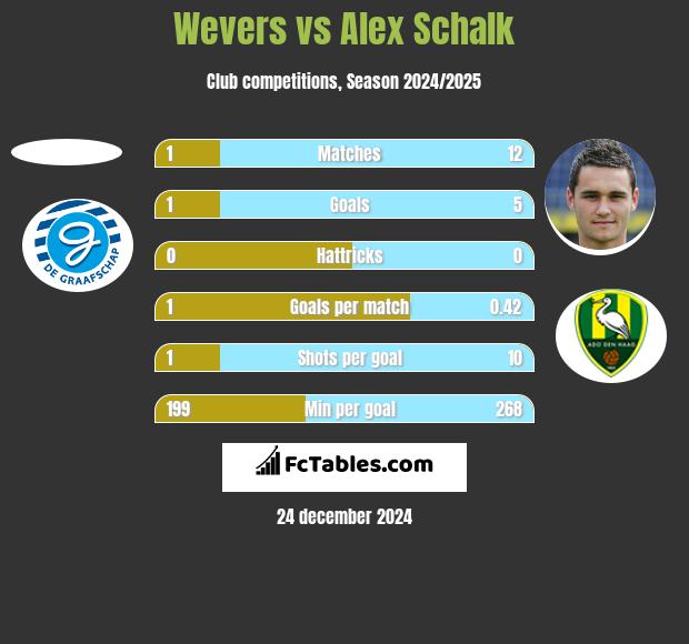 Wevers vs Alex Schalk h2h player stats