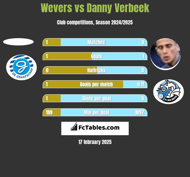 Wevers vs Danny Verbeek h2h player stats