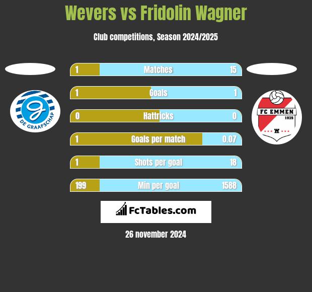 Wevers vs Fridolin Wagner h2h player stats