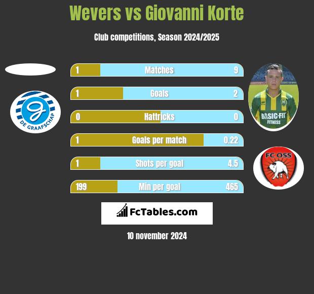 Wevers vs Giovanni Korte h2h player stats