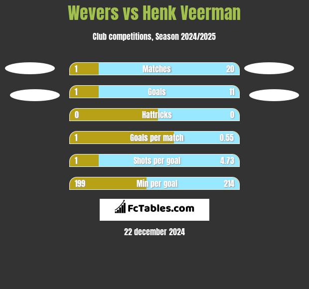 Wevers vs Henk Veerman h2h player stats