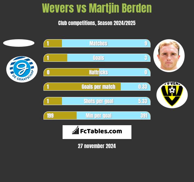 Wevers vs Martjin Berden h2h player stats