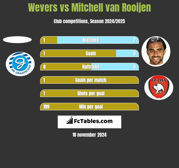 Wevers vs Mitchell van Rooijen h2h player stats