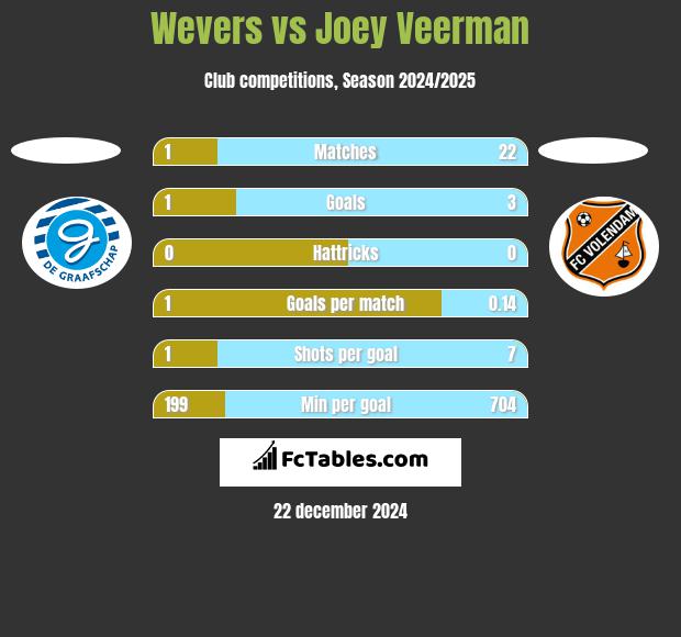 Wevers vs Joey Veerman h2h player stats