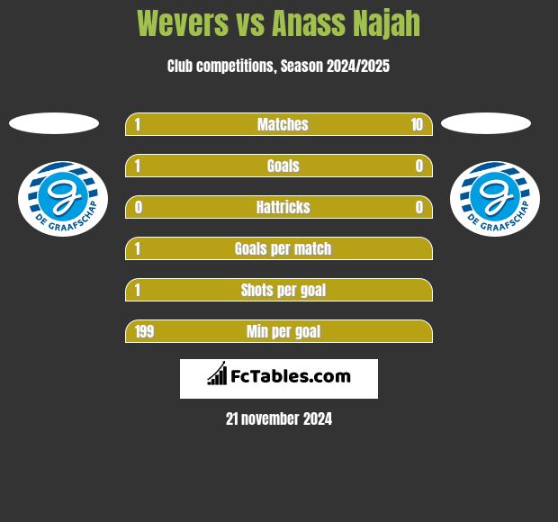 Wevers vs Anass Najah h2h player stats