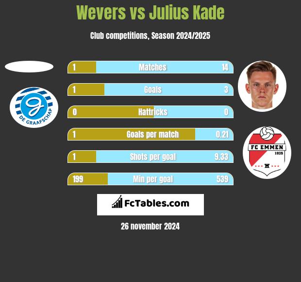 Wevers vs Julius Kade h2h player stats