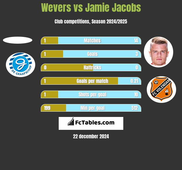 Wevers vs Jamie Jacobs h2h player stats