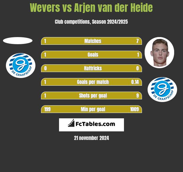 Wevers vs Arjen van der Heide h2h player stats