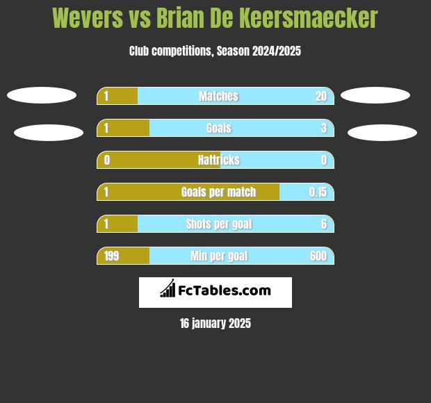 Wevers vs Brian De Keersmaecker h2h player stats