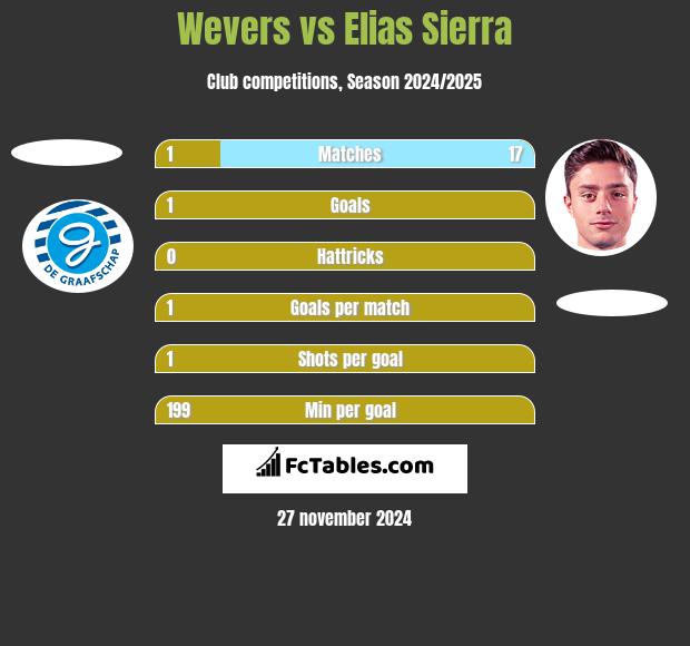 Wevers vs Elias Sierra h2h player stats