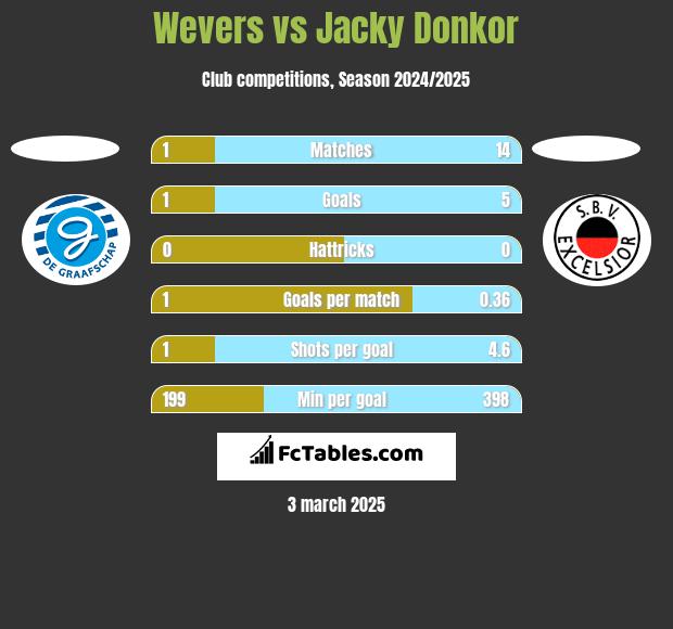 Wevers vs Jacky Donkor h2h player stats