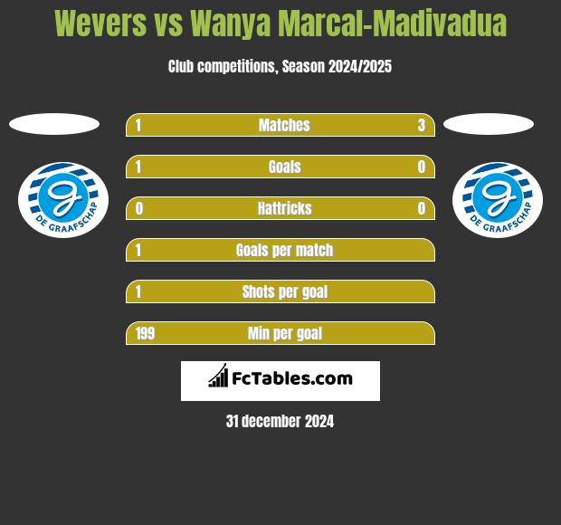 Wevers vs Wanya Marcal-Madivadua h2h player stats