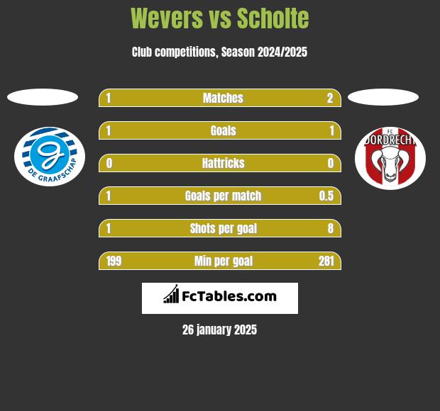 Wevers vs Scholte h2h player stats