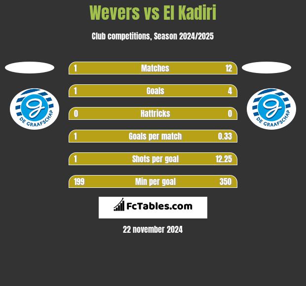 Wevers vs El Kadiri h2h player stats