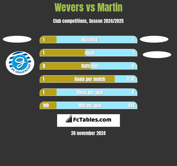 Wevers vs Martin h2h player stats