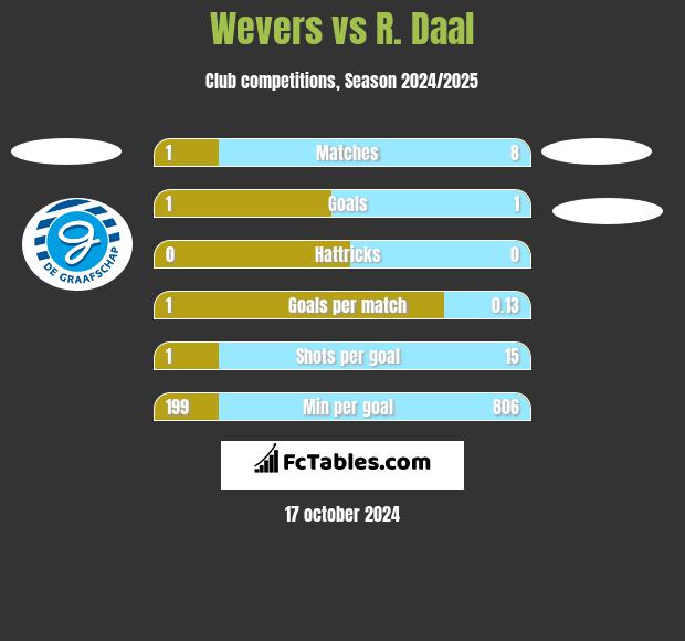 Wevers vs R. Daal h2h player stats