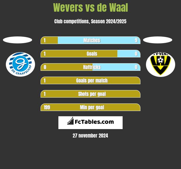 Wevers vs de Waal h2h player stats