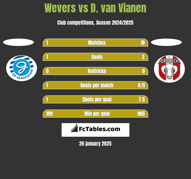 Wevers vs D. van Vianen h2h player stats