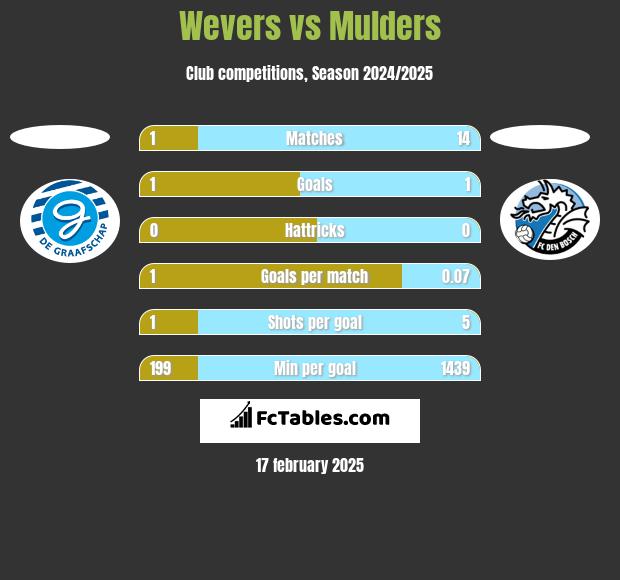 Wevers vs Mulders h2h player stats