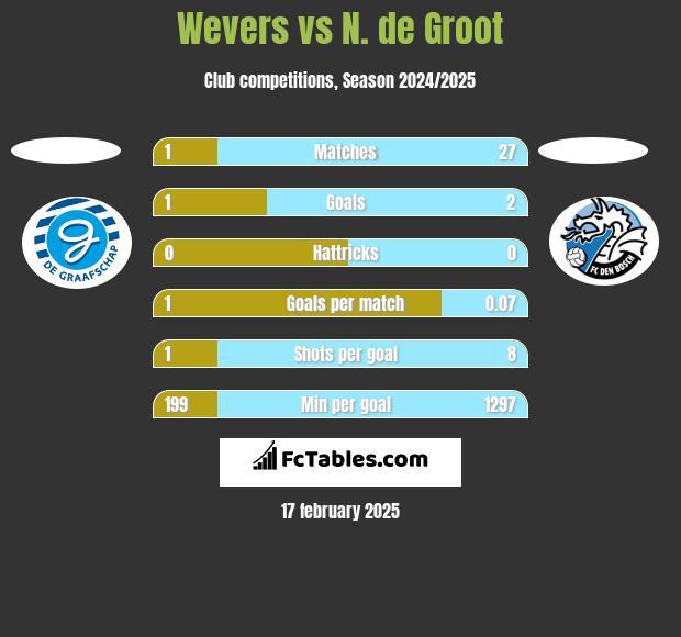 Wevers vs N. de Groot h2h player stats