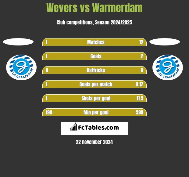 Wevers vs Warmerdam h2h player stats