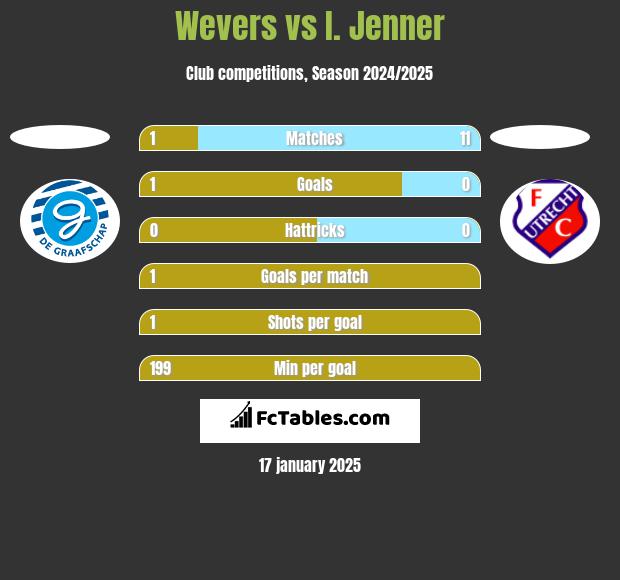 Wevers vs I. Jenner h2h player stats