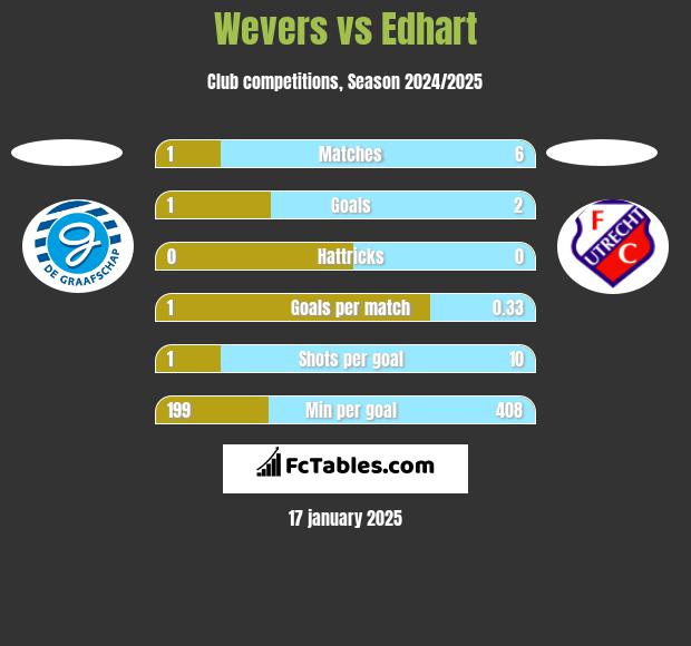 Wevers vs Edhart h2h player stats