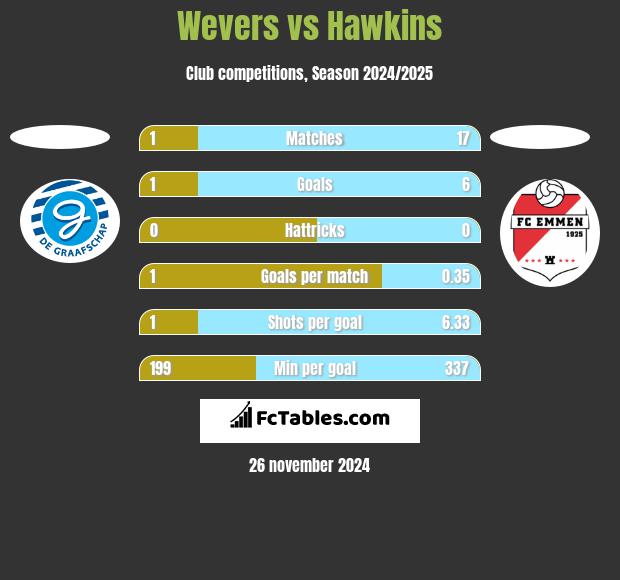 Wevers vs Hawkins h2h player stats