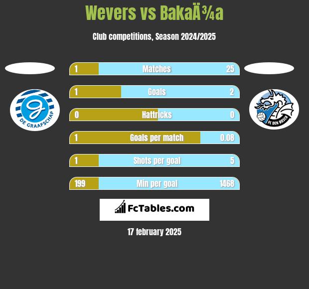 Wevers vs BakaÄ¾a h2h player stats