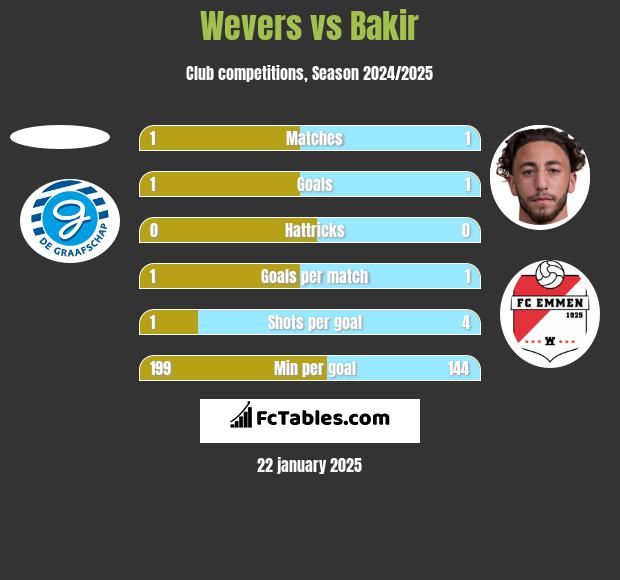 Wevers vs Bakir h2h player stats