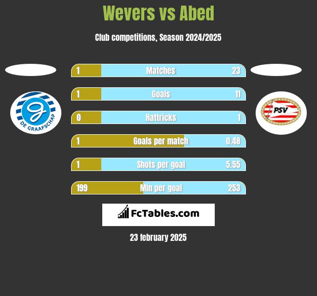 Wevers vs Abed h2h player stats