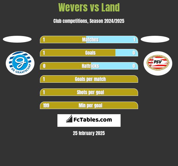 Wevers vs Land h2h player stats