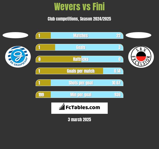 Wevers vs Fini h2h player stats