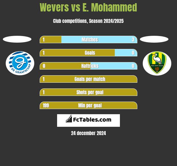 Wevers vs E. Mohammed h2h player stats