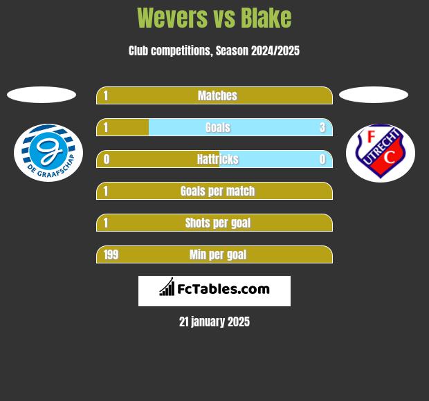 Wevers vs Blake h2h player stats