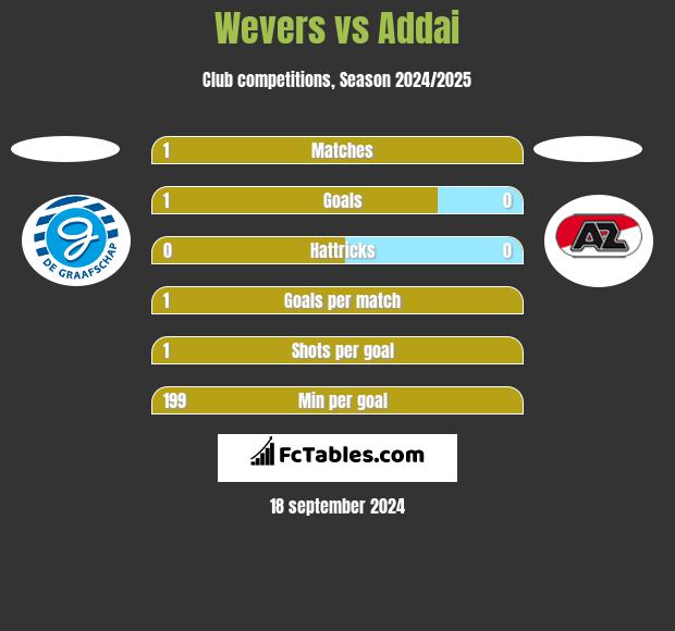 Wevers vs Addai h2h player stats