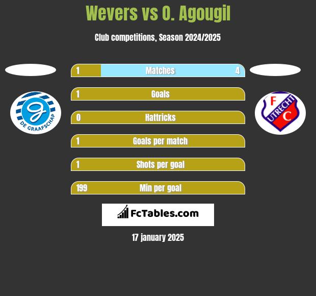 Wevers vs O. Agougil h2h player stats