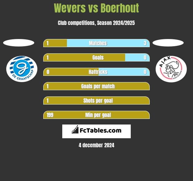 Wevers vs Boerhout h2h player stats