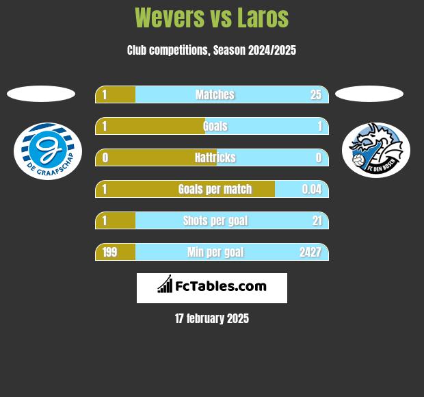 Wevers vs Laros h2h player stats