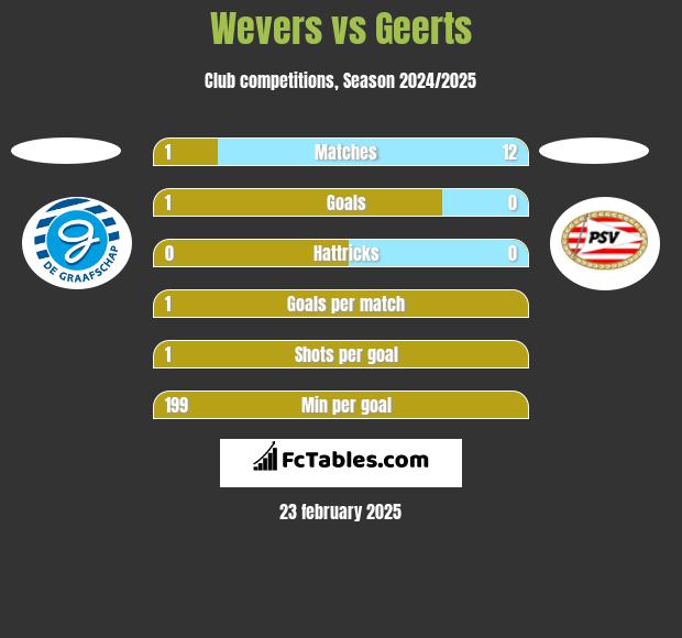 Wevers vs Geerts h2h player stats