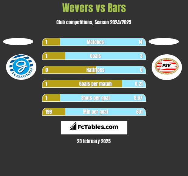 Wevers vs Bars h2h player stats