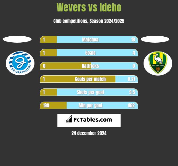 Wevers vs Ideho h2h player stats